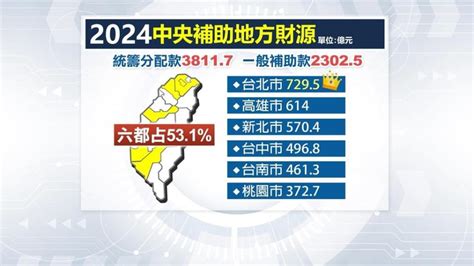 明年度中央統籌分配款 北市729 5億元「拿最多」