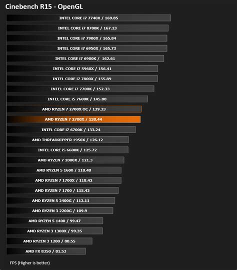 AMD Ryzen 7 2700X Review - Processing Power Performance – Cinebench R15