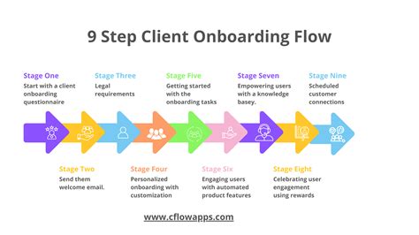 Best Ways To Improve Your Client Onboarding Process Cflow Uk