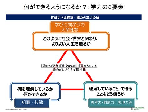 新学習指導要領と大学入試改革から考える、これからの教育とは？ — Future Edu Tokyo