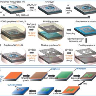 A D Cu Catalyzed Direct Growth Of Graphene On SiO 2 Substrate Using