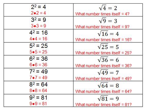 What Is A Square Root