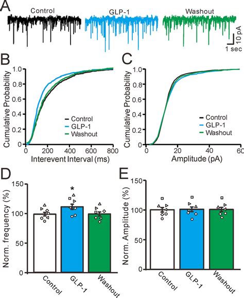 Glp Increased The Frequency Of Mepscs In Cerebellar Pcs A In The