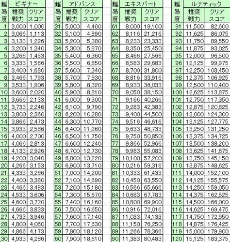 【ヘブバン】スコアアタックの各難易度に必要な推奨戦力を予想してみた結果･･･【ヘブンバーンズレッド】 ヘブンバーンズレッドまとめ速報