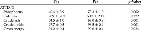 Apparent Total Tract Digestibility Attd Of Nutrients In Adult Male