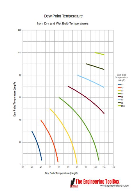 Dry Bulb Wet Bulb And Dew Point Temperatures