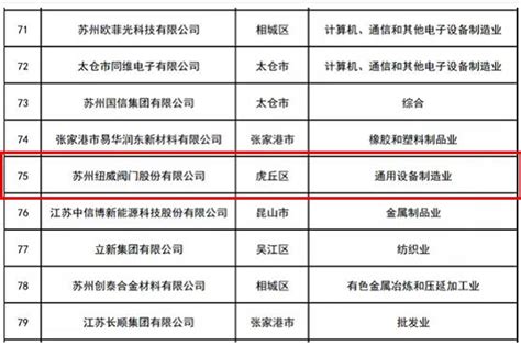 2021苏州民营企业100强 出炉，苏州纽威阀门位列第75位阀门行业动态 中国泵阀网