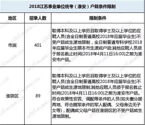 2019江蘇事業單位統考招聘：戶籍限制各不相同！ 每日頭條