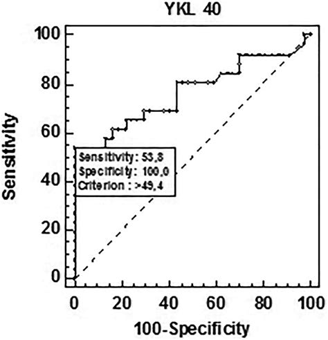 The Area Under The Roc Curve Of Ykl Assays In Patients Vs Control