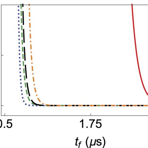 Color Online Equilibrium Dashed Lines And Dynamical Solid Lines