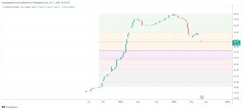 Epic Lithium Investing Opportunities in July of 2023 - InvestingHaven