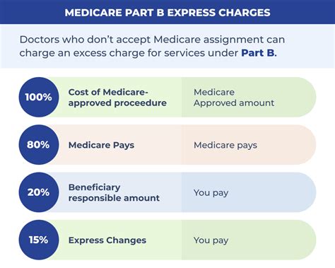 What Are Medicare Part B Excess Charges Medigap