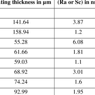 Coating Characterization Coating Layer Thickness Surface Roughness And