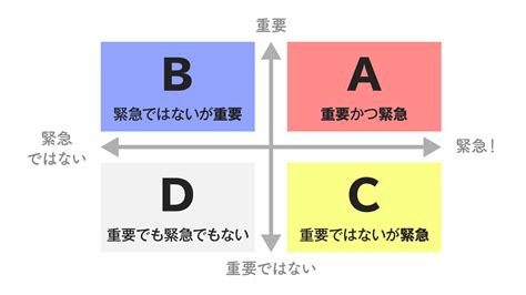 緊急度と重要度のマトリクス（時間管理のマトリックス）とは？ タスクの優先順位の付け方や進め方のコツを解説│teamhackers〜自分らしい