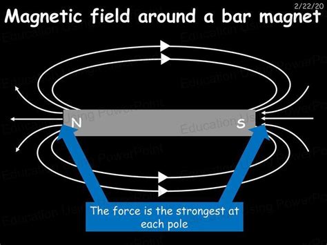 Physics 6 Magnetism And Electromagnetism Education Using Powerpoint