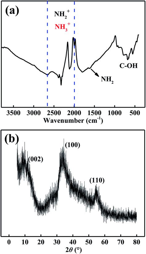 A XPS Spectrum Of MoSe 2 B High Resolution XPS Of C 1s C High