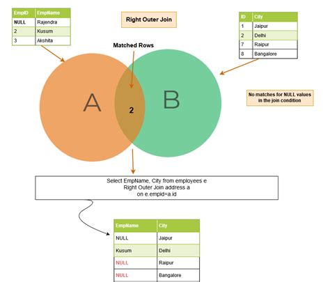 Sql Joins Using Venn Diagrams Sql Join Venn Diagram