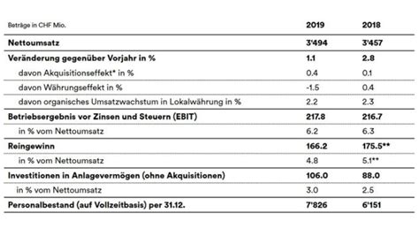 Solides Ergebnis Innerhalb Der Eigenen Erwartungen Strategieumsetzung