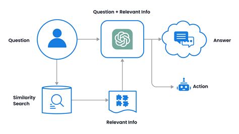 A Quick Langchain Guide: Custom Data and External APIs - ChatGen