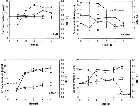 Concentrations Of Fe Cu Mn And Zn In T 22 Cultures F And In