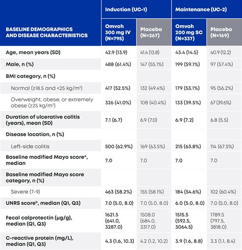 Clinical Studies | Efficacy | Omvoh™ (mirikizumab-mrkz)