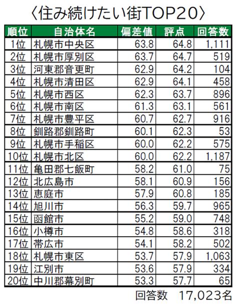 北海道の「住み続けたい街」ランキング 3位「音更町」、2位「札幌市厚別区」、1位は？（14 ページ） Itmedia ビジネスオンライン