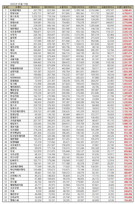 브랜드평판 식품 상장기업 브랜드 2022년 5월 빅데이터 분석결과1위 Cj제일제당 2위 한일사료 3위 팜스토리