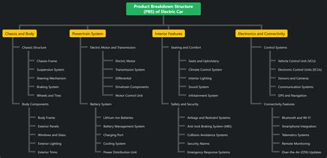 Free Mind Map Template Product Breakdown Structure Pbs Of Electric Car