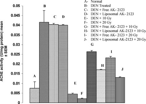 Acetylcholine Esterase Ache Activity In Liver Of Dbn Treated And