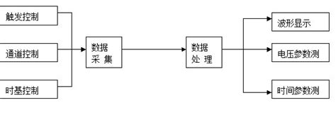 基于labview虚拟示波器设计labview示波器 Csdn博客