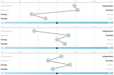 The Behavioral Patterns Of High Performing Teams The Predictive Index