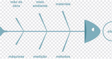 Ishikawa Diagrama Siete Herramientas Básicas De Gestión De La Calidad Total De Fabricación Magra