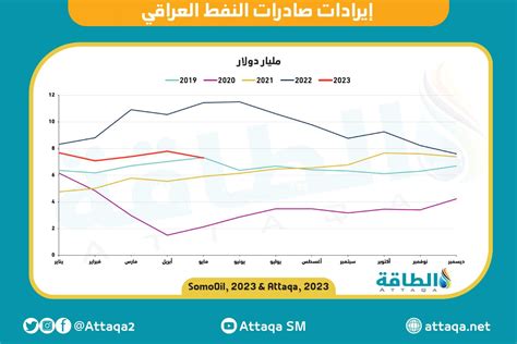 إيرادات صادرات النفط العراقي تفقد نصف مليار دولار في مايو الطاقة