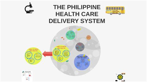 THE PHILIPPINE HEALTH CARE DELIVERY SYSTEM By Adrian Decolongon On Prezi