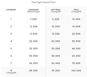 Marriott Rewards Spg Free Night Award Chart Examples August