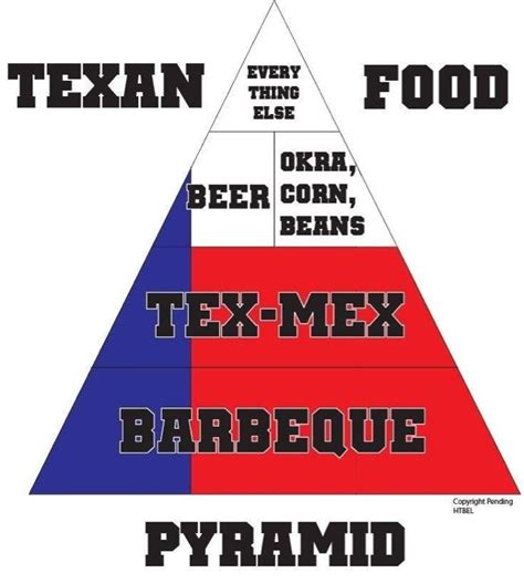 The Texas Food Pyramid Is Shown In Red White And Blue With Text That