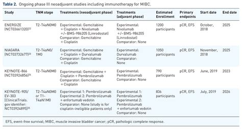 Ongoing Phase Iii Neoadjuvant Studies Including Immunotherapy For Mibc