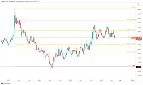 USD/CAD Price Outlook: USD/CAD Tests Major Support as USD Eases