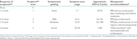 Gastroparesis Grading And Management Plan According To Symptoms And