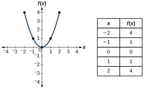 11.1 – Toolkit Functions | Hunter College – MATH101