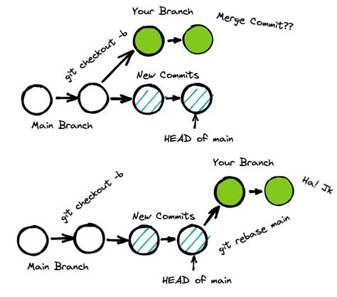 How To Use Git Rebase Tutorial For Beginners