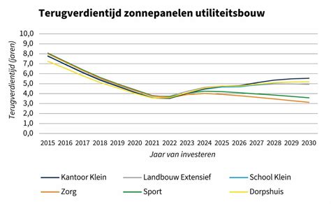 Terugverdientijd Zonnepanelen Blijft Onder De 7 Jaar Energy Shift