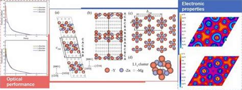 Electronic And Optical Characteristics Of Long Period Stacking Ordered