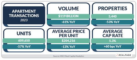 Largest Apartment Transactions In 2023 Realpage Analytics Blog