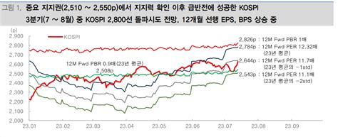 코스피 7~8월 중 2800 돌파시도 나설 것 대신證