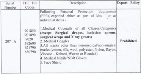 Dgft Amends Export Policy Of Ppes Or Masks