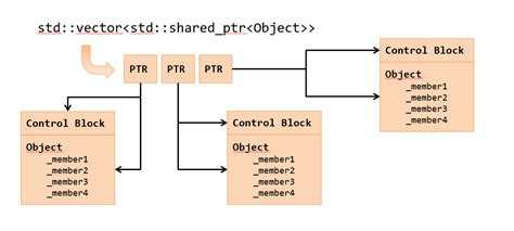 Vector Of Objects Vs Vector Of Pointers C Stories