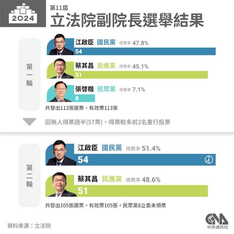 江啟臣第二輪投票獲54票 當選立法院副院長 政治 中央社 Cna