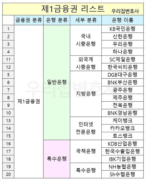 제1금융권 은행 리스트 종류 순위시중은행 국책은행 차이 우리집 변호사