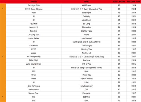 KOREAN SALES on Twitter: "Top 100 Longest Charting Songs on Circle Digital Chart Top 100 (2010 ...